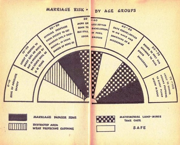 marriage risk for men by age groups chart